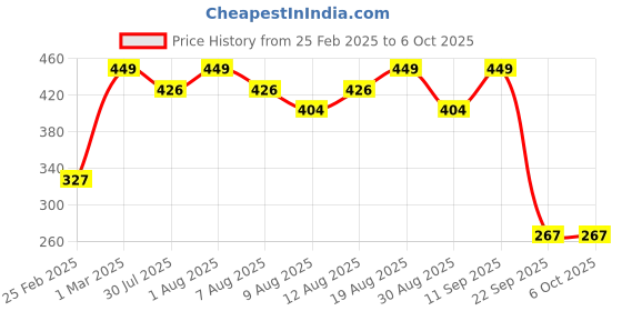 myntra.com MATTLOOK Bare Canvas Hydra Glow Foundation- 30 ml- Ivory Glow mattlook Price History Graph from 25 Feb 2025 to 5 Oct 2025