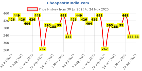 myntra.com Mattlook Bare Canvas Hydra Glow Foundation - 30 ml Natural Glow mattlook Price History Graph from 30 Jul 2025 to 24 Nov 2025