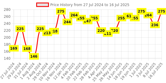 myntra.com MATTLOOK Bare Cheeks Blusher - 12 gm - So Fresh mattlook Price History Graph from 27 Jul 2024 to 16 Jul 2025