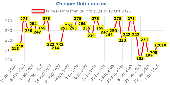 myntra.com MATTLOOK Bare Cheeks Blusher - 12g - My Crush mattlook Price History Graph from 26 Oct 2024 to 12 Oct 2025