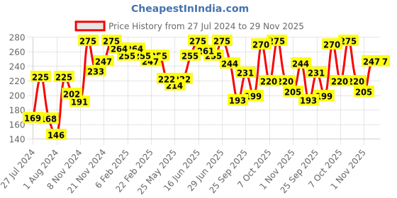 myntra.com MATTLOOK Bare Cheeks Blusher - 12g - Sunset Cuise mattlook Price History Graph from 27 Jul 2024 to 28 Nov 2025