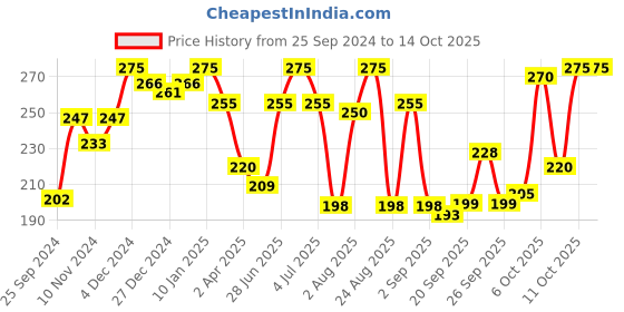 myntra.com MATTLOOK Bare Cheeks Blusher - Barbie mattlook Price History Graph from 25 Sep 2024 to 13 Oct 2025