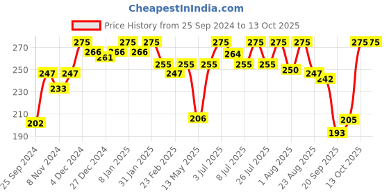myntra.com MATTLOOK Bare Cheeks Blusher With Vitamin E 12g - Delicate Touch 01 mattlook Price History Graph from 25 Sep 2024 to 13 Oct 2025