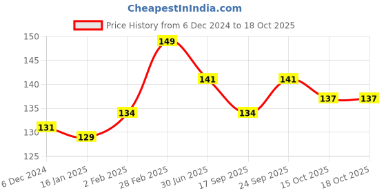 myntra.com MATTLOOK Beauty Concealer Brush For Face Makeup mattlook Price History Graph from 6 Dec 2024 to 18 Oct 2025