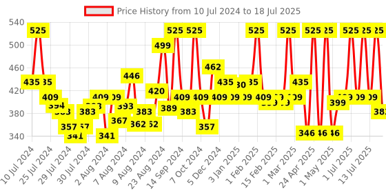 myntra.com MATTLOOK Blink Long Lasting Eyeshadow Palette - Shade 01 mattlook Price History Graph from 10 Jul 2024 to 13 Jul 2025