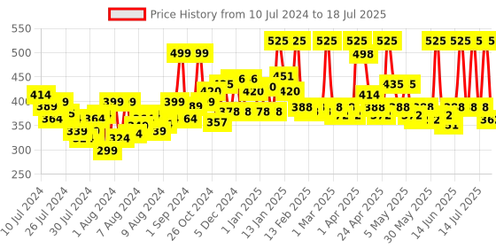 myntra.com MATTLOOK Blink Long Lasting Eyeshadow Palette - Shade 02 mattlook Price History Graph from 10 Jul 2024 to 17 Jul 2025