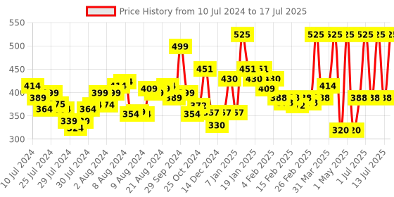myntra.com MATTLOOK Blink Long Lasting Eyeshadow Palette - Shade 03 mattlook Price History Graph from 10 Jul 2024 to 17 Jul 2025