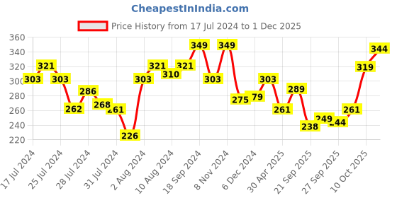 myntra.com MATTLOOK Blush Play Blusher - 18 g - Glamour Chic mattlook Price History Graph from 17 Jul 2024 to 1 Dec 2025