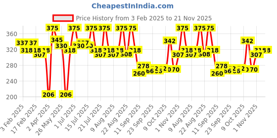 myntra.com MATTLOOK Bomb Lashes Volumizing One Stroke Lash Lift Mascara - 8 g - Black -16 mattlook Price History Graph from 3 Feb 2025 to 21 Nov 2025