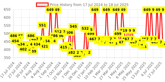 myntra.com MATTLOOK Catch The Eyes Long Lasting Eyeshadow Palette - Shade 01 mattlook Price History Graph from 17 Jul 2024 to 13 Jul 2025