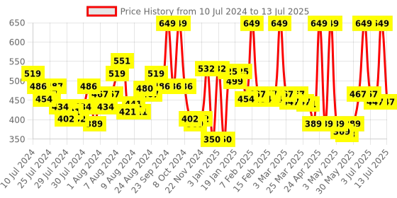 myntra.com MATTLOOK Catch The Eyes Long Lasting Eyeshadow Palette - Shade 02 mattlook Price History Graph from 10 Jul 2024 to 13 Jul 2025