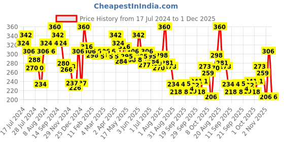 myntra.com MATTLOOK Cheek Stain Mousse Blush with Hyaluronic Acid & Vitamin E 6.5 g - Dream Boat 01 mattlook Price History Graph from 17 Jul 2024 to 30 Nov 2025