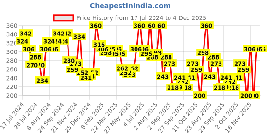 myntra.com MATTLOOK Cheek Stain Mousse Blush with Hyaluronic Acid & Vitamin E 6.5 g - Hottie 06 mattlook Price History Graph from 17 Jul 2024 to 4 Dec 2025