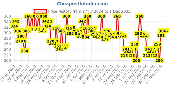 myntra.com MATTLOOK Cheek Stain Mousse Blush with Hyaluronic Acid & Vitamin E 6.5 g - Paradise 05 mattlook Price History Graph from 17 Jul 2024 to 30 Nov 2025