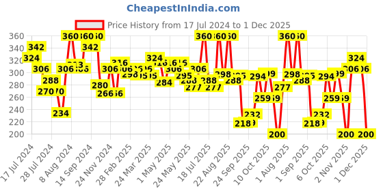 myntra.com MATTLOOK Cheek Stain Mousse Blush with Hyaluronic Acid & Vitamin E 6.5 g - Roseate 03 mattlook Price History Graph from 17 Jul 2024 to 1 Dec 2025