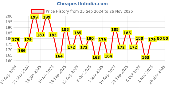 myntra.com MATTLOOK Color Treasure Luxury Matte Crayon - 3.5 g - Charming Pink-12 mattlook Price History Graph from 25 Sep 2024 to 25 Nov 2025