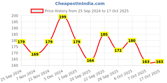 myntra.com MATTLOOK Color Treasure Luxury Matte Crayon Lipstick- 3.5 g - Fire Ruby-02 mattlook Price History Graph from 25 Sep 2024 to 16 Oct 2025