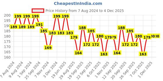 myntra.com MATTLOOK Color Treasure Luxury Matte Lip Crayon - 3.5g - Chocolate Crepe 17 mattlook Price History Graph from 7 Aug 2024 to 4 Dec 2025