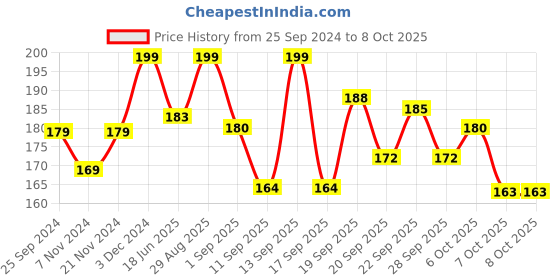 myntra.com MATTLOOK Color Treasure Luxury Matte Lip Crayon - 3.5g - Fuchsia Fever-09 mattlook Price History Graph from 25 Sep 2024 to 8 Oct 2025
