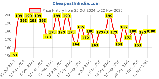 myntra.com MATTLOOK Color Treasure Luxury Matte Lip Crayon - 3.5g - Perfect Red 01 mattlook Price History Graph from 25 Oct 2024 to 22 Nov 2025