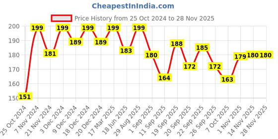 myntra.com MATTLOOK Color Treasure Luxury Matte Lip Crayon - 3.5g -Rose Ritual 10 mattlook Price History Graph from 25 Oct 2024 to 25 Nov 2025