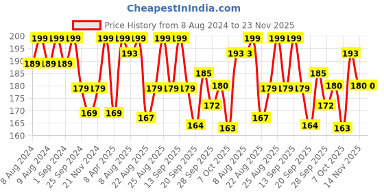 myntra.com MATTLOOK Color Treasure Matte Crayon Lipstick - 3.5 g - Magenta Flash -08 mattlook Price History Graph from 8 Aug 2024 to 22 Nov 2025