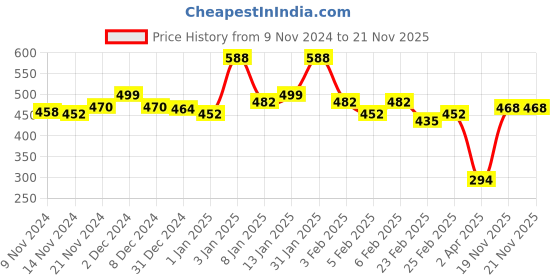 myntra.com MATTLOOK Colorite Set Of 12 Eyeliner Pencil-0.9g Each - 01-02-03-04 mattlook Price History Graph from 9 Nov 2024 to 21 Nov 2025