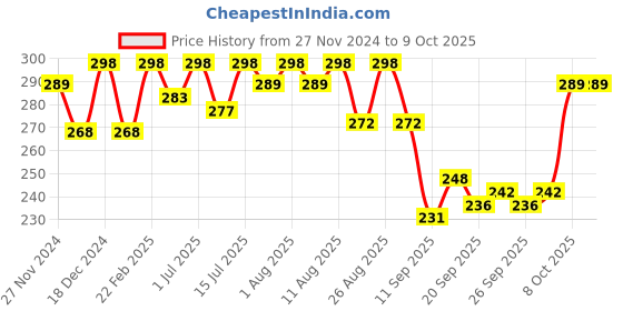 myntra.com MATTLOOK Concealer & Anticernes SPF-20/FPS-20 - Ivory, Pack of 2 mattlook Price History Graph from 27 Nov 2024 to 8 Oct 2025