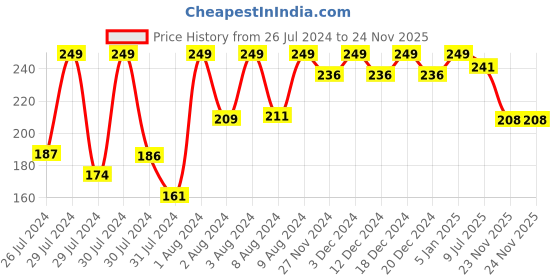myntra.com MATTLOOK DD Foundation Cream With SPF 20 - Classic Ivory 01 mattlook Price History Graph from 26 Jul 2024 to 24 Nov 2025