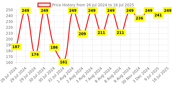 myntra.com MATTLOOK DD Foundation Cream With SPF 20 - Soft Beige 03 mattlook Price History Graph from 26 Jul 2024 to 16 Jul 2025