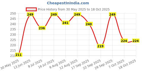 myntra.com MATTLOOK Desi Diva HD Matte Lipstick Enriched With Hyaluronic Acid- 3.8 g -Bold Magenta-08 mattlook Price History Graph from 30 May 2025 to 18 Oct 2025