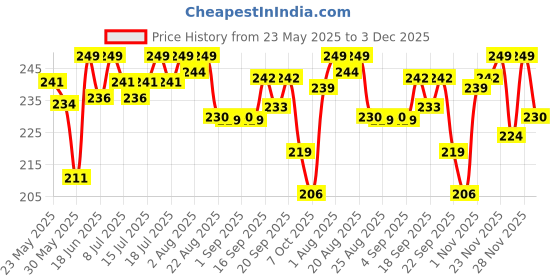 myntra.com MATTLOOK Desi Diva HD Matte Lipstick Enriched With Hyaluronic Acid-3.8 g-Dark Chocolate-17 mattlook Price History Graph from 23 May 2025 to 3 Dec 2025