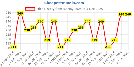 myntra.com MATTLOOK Desi Diva HD Matte Lipstick Enriched With Hyaluronic Acid- 3.8 g- Deep Cocoa 18 mattlook Price History Graph from 30 May 2025 to 4 Dec 2025