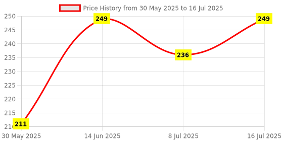 myntra.com MATTLOOK Desi Diva HD Matte Lipstick Enriched With Hyaluronic Acid- 3.8 g -Magenta Glow-07 mattlook Price History Graph from 30 May 2025 to 16 Jul 2025