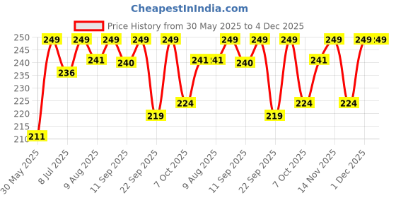 myntra.com MATTLOOK Desi Diva HD Matte Lipstick Enriched With Hyaluronic Acid- 3.8 g - Molten Red-05 mattlook Price History Graph from 30 May 2025 to 4 Dec 2025