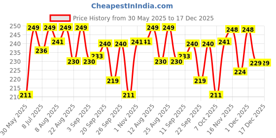 myntra.com MATTLOOK Desi Diva HD Matte Lipstick Enriched With Hyaluronic Acid- 3.8 g- Nude Blush-22 mattlook Price History Graph from 30 May 2025 to 17 Dec 2025
