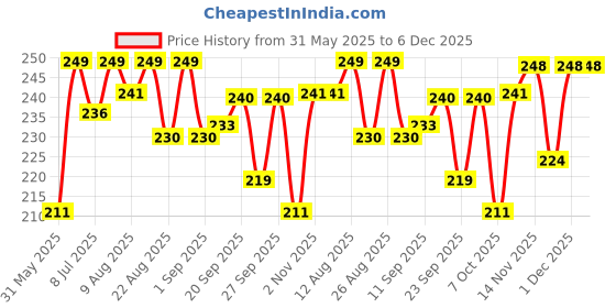 myntra.com MATTLOOK Desi Diva HD Matte Lipstick Enriched With Hyaluronic Acid- 3.8 g -Playful Pink-21 mattlook Price History Graph from 31 May 2025 to 5 Dec 2025