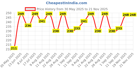myntra.com MATTLOOK Desi Diva HD Matte Lipstick Enriched With Hyaluronic Acid- 3.8 g-Plush Purple-15 mattlook Price History Graph from 30 May 2025 to 21 Nov 2025