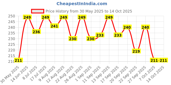 myntra.com MATTLOOK Desi Diva HD Matte Lipstick Enriched With Hyaluronic Acid- 3.8 g- Red Alert-02 mattlook Price History Graph from 30 May 2025 to 14 Oct 2025