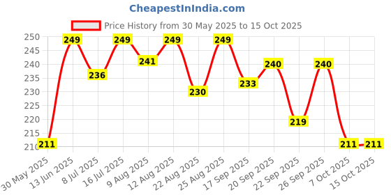 myntra.com MATTLOOK Desi Diva HD Matte Lipstick Enriched With Hyaluronic Acid- 3.8 g- Red Obession-04 mattlook Price History Graph from 30 May 2025 to 15 Oct 2025