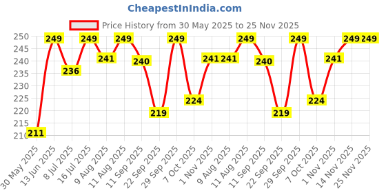 myntra.com MATTLOOK Desi Diva HD Matte Lipstick Enriched With Hyaluronic Acid- 3.8 g - Red Velvet-03 mattlook Price History Graph from 30 May 2025 to 25 Nov 2025