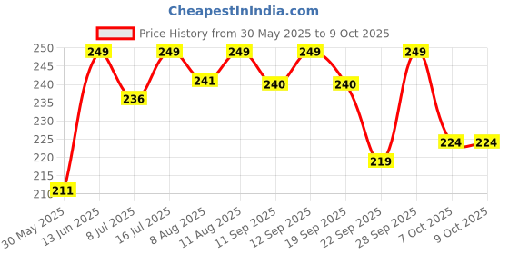 myntra.com MATTLOOK Desi Diva HD Matte Lipstick Enriched With Hyaluronic Acid- 3.8 g -Soft Mauve-19 mattlook Price History Graph from 30 May 2025 to 9 Oct 2025