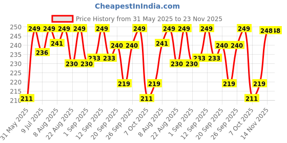 myntra.com MATTLOOK Desi Diva HD Matte Lipstick Enriched With Hyaluronic Acid- 3.8g- Daring Maroon-13 mattlook Price History Graph from 31 May 2025 to 23 Nov 2025