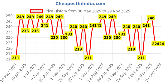 myntra.com MATTLOOK Desi Diva HD Matte Lipstick Enriched With Hyaluronic Acid- 3.8g- Maroon Envy-11 mattlook Price History Graph from 30 May 2025 to 29 Nov 2025