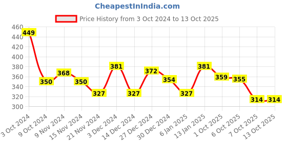 myntra.com MATTLOOK Double Stay HD Foundation - 35 ml - White Ivory mattlook Price History Graph from 3 Oct 2024 to 12 Oct 2025