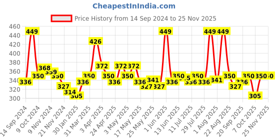 myntra.com MATTLOOK Double Stay Ultra Matte HD Foundation SPF20 35ml - Nude Glow mattlook Price History Graph from 14 Sep 2024 to 25 Nov 2025