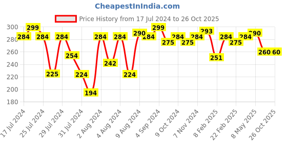 myntra.com MATTLOOK Easy Blending Foundation Brush mattlook Price History Graph from 17 Jul 2024 to 26 Oct 2025