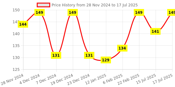 myntra.com MATTLOOK Eye Shadow Application Brush mattlook Price History Graph from 28 Nov 2024 to 15 Jul 2025