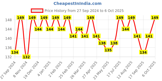 myntra.com MATTLOOK Eye Shadow Blending Brush mattlook Price History Graph from 27 Sep 2024 to 6 Oct 2025