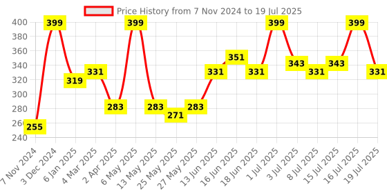 myntra.com MATTLOOK Face Fix Ultimate Set Powder SPF15 with Vitamin E - Cool Sand 03 mattlook Price History Graph from 7 Nov 2024 to 16 Jul 2025